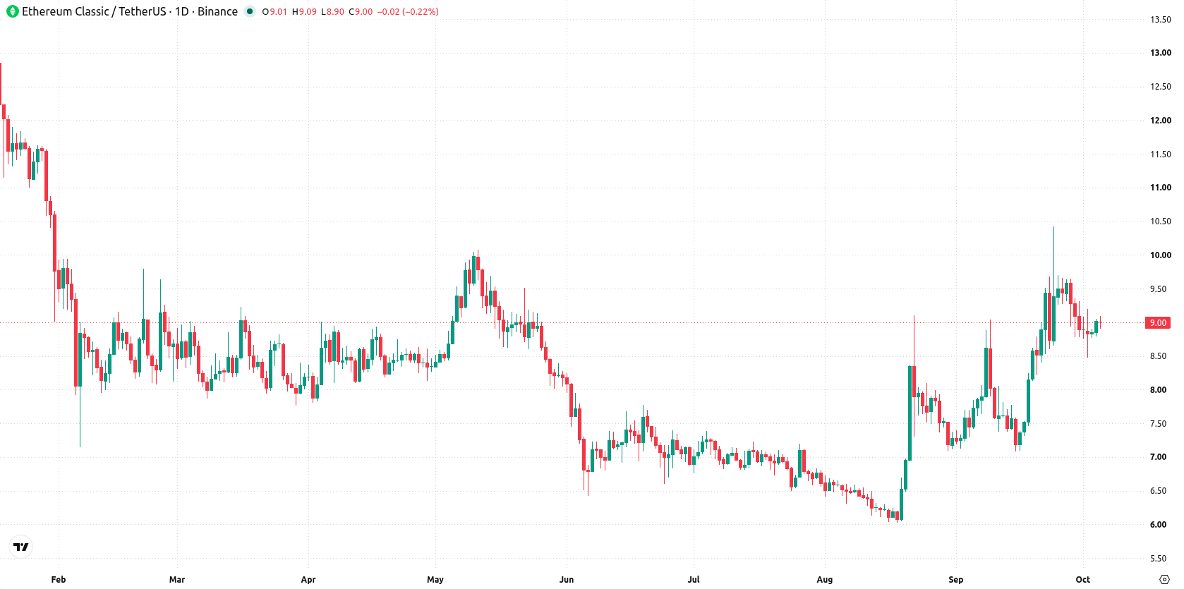 Ethereum Classic asset chart