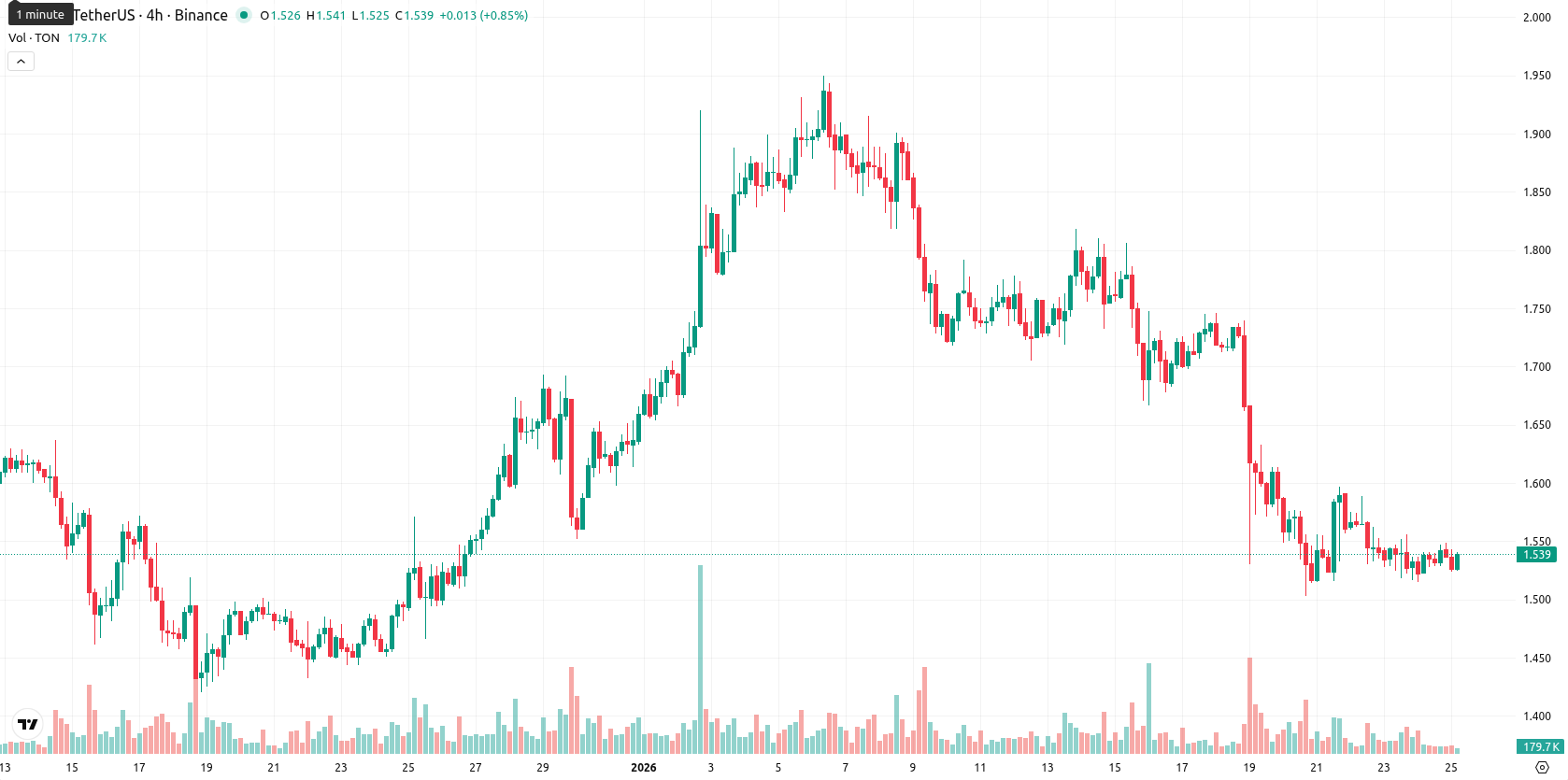 Toncoin asset chart