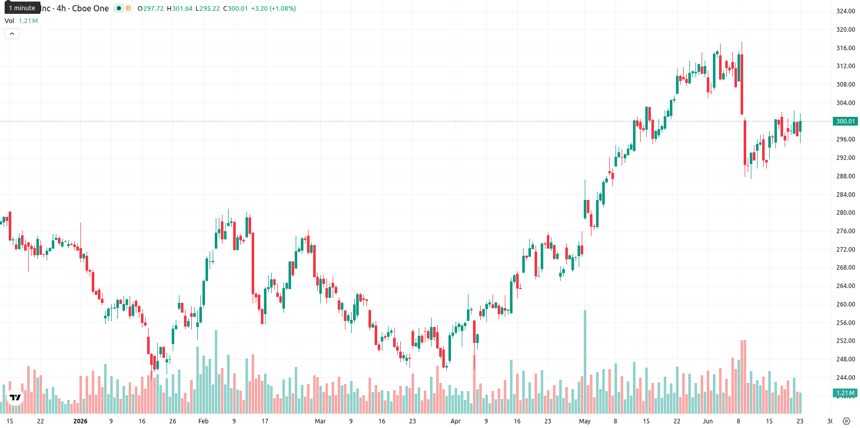 Apple Inc. asset chart