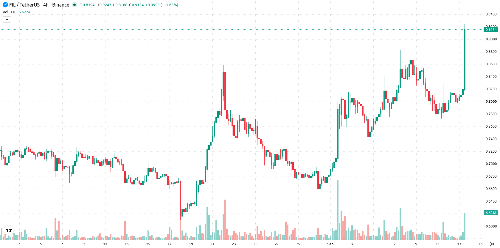 Filecoin asset chart