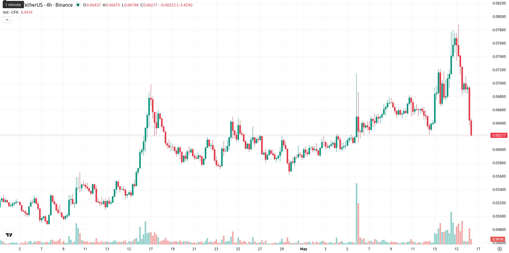 Conflux asset chart