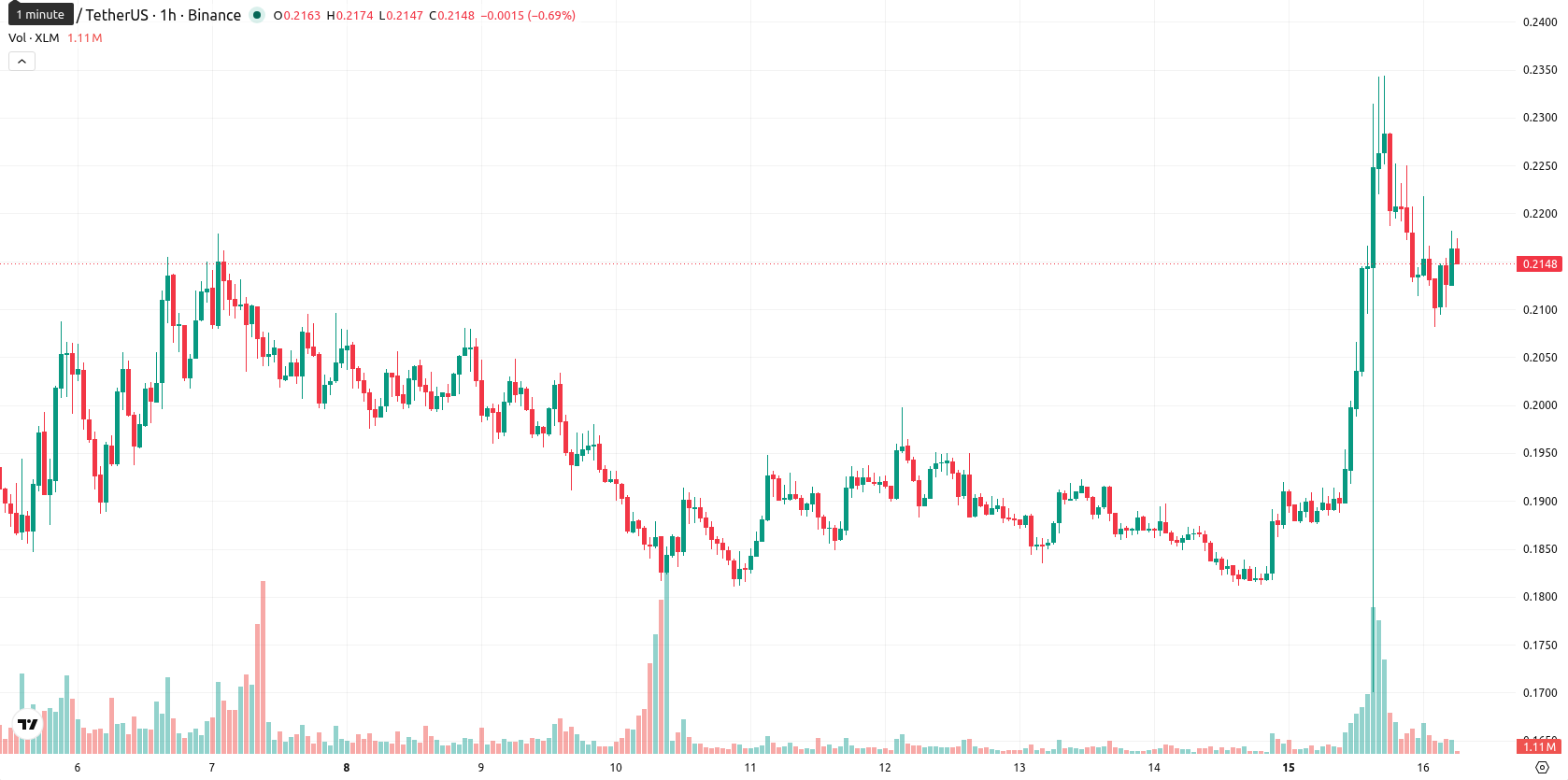 Stellar asset chart