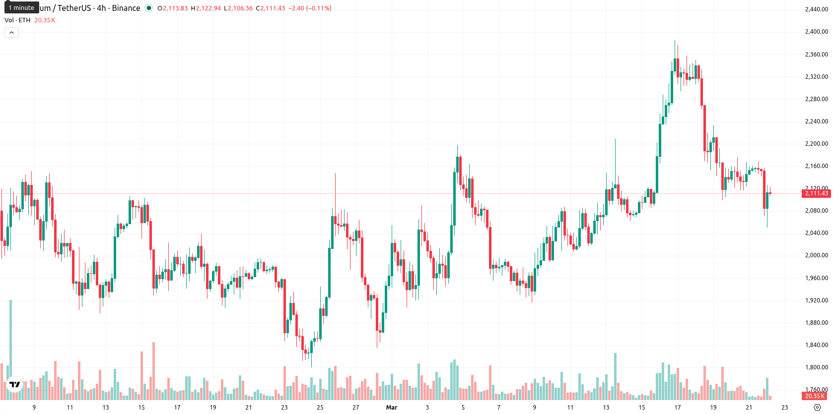 Ethereum asset chart