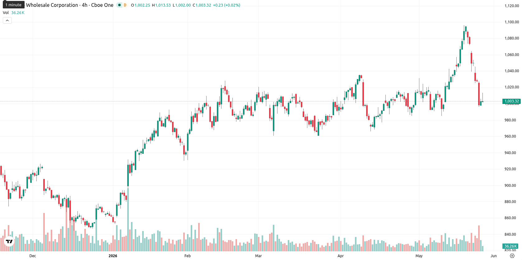 Costco Wholesale Corp asset chart