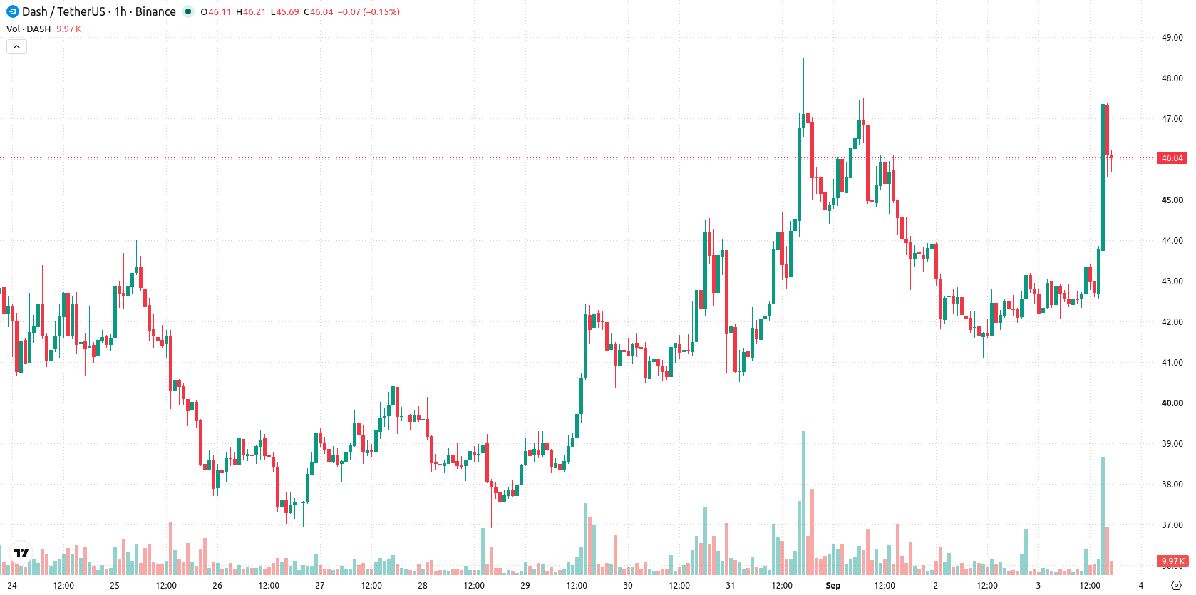 Dash asset chart