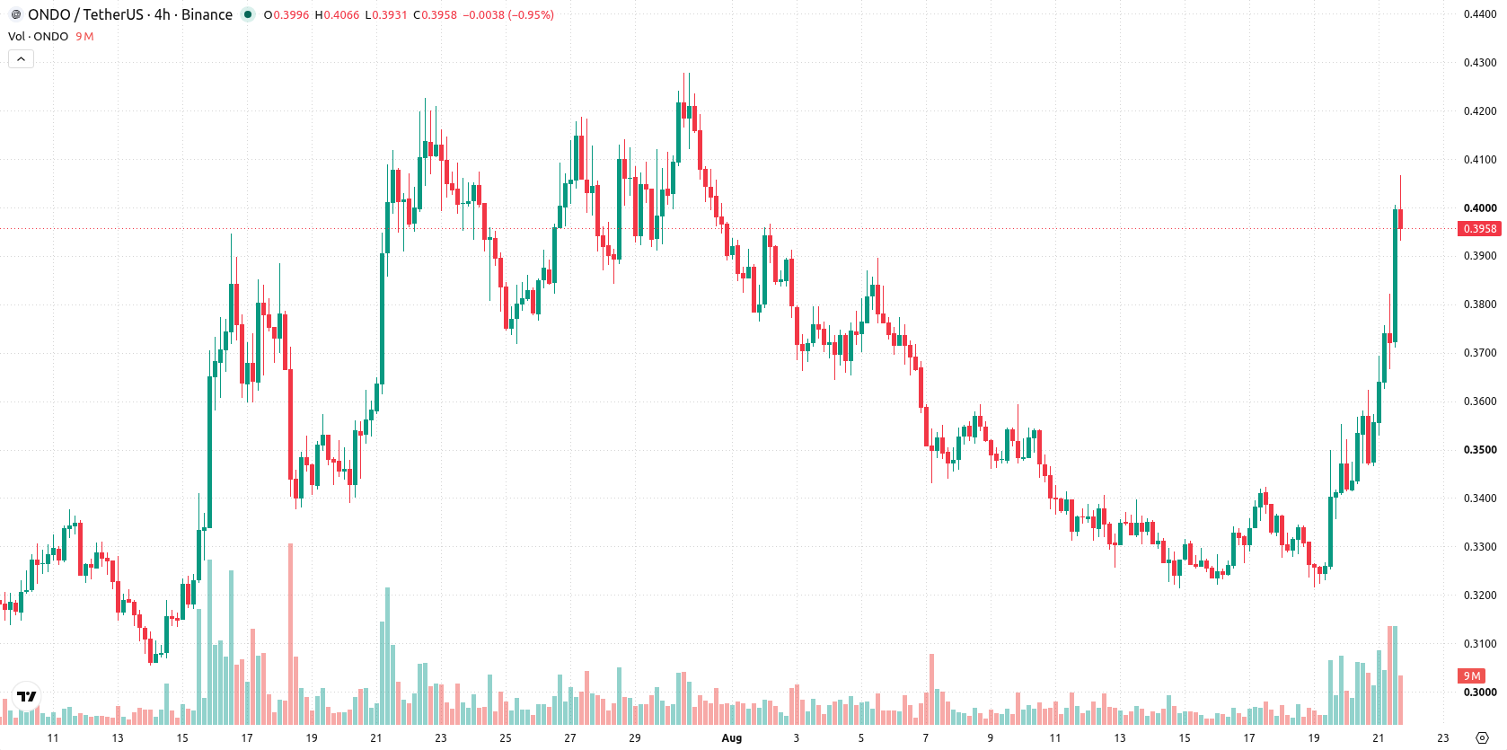 Ondo asset chart