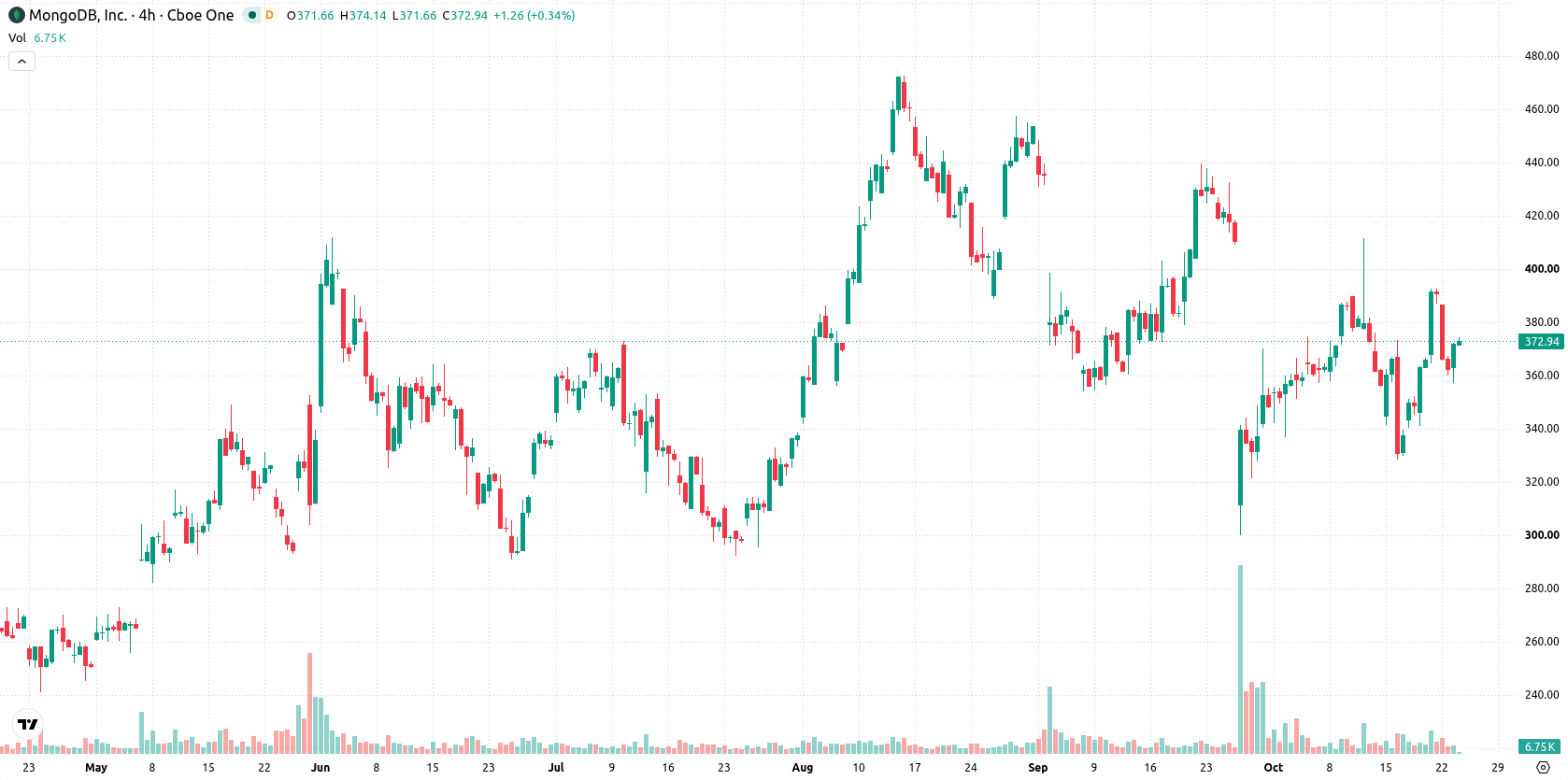 MongoDB, Inc asset chart
