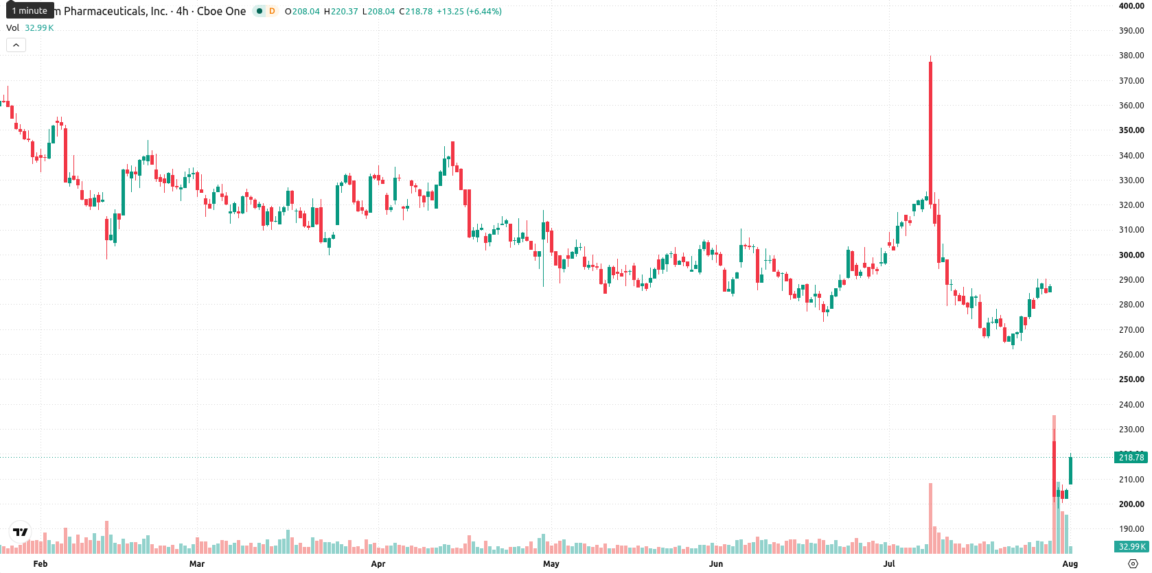 Alnylam Pharmaceuticals asset chart