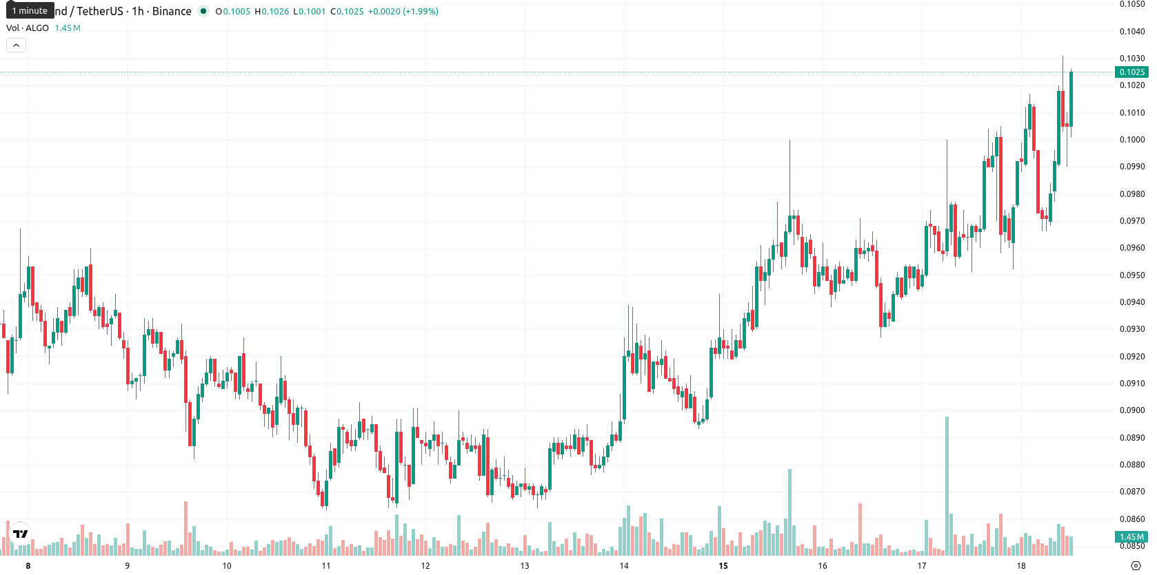 Algorand asset chart