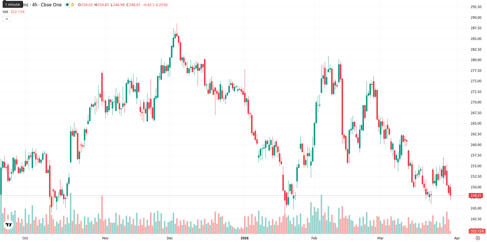 Apple Inc. asset chart