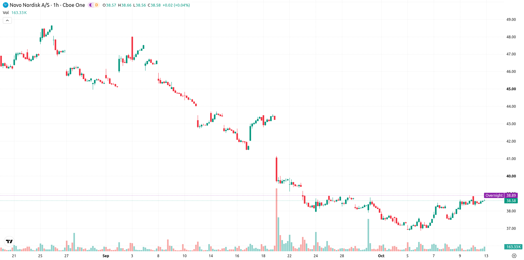 Novo Nordisk A/S asset chart