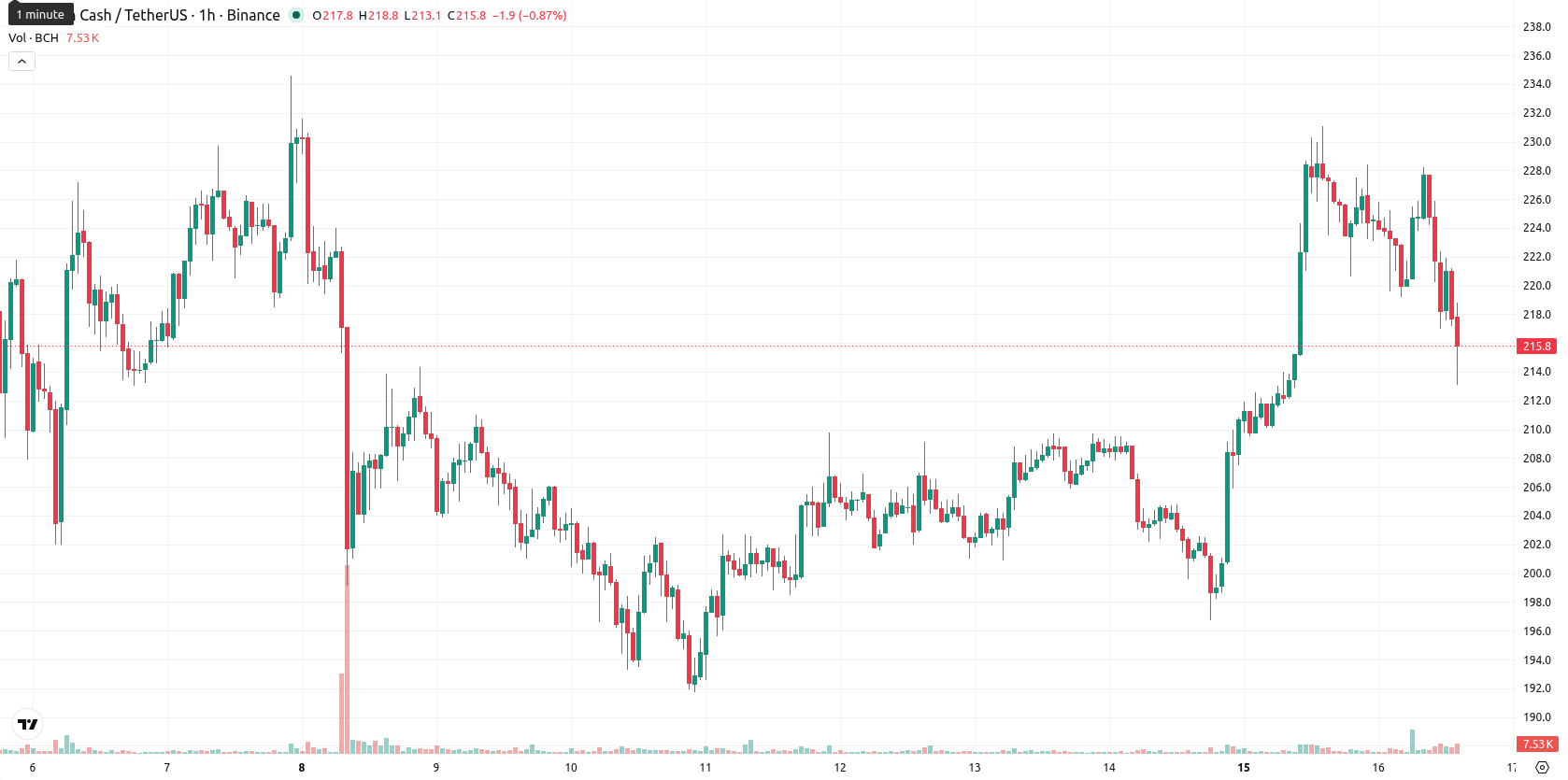 Bitcoin Cash asset chart