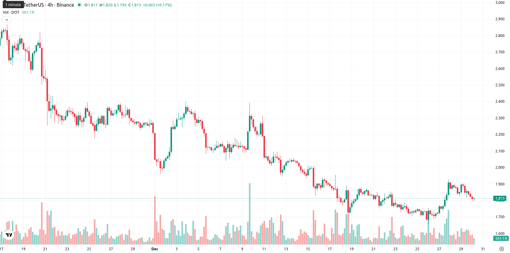 Polkadot asset chart