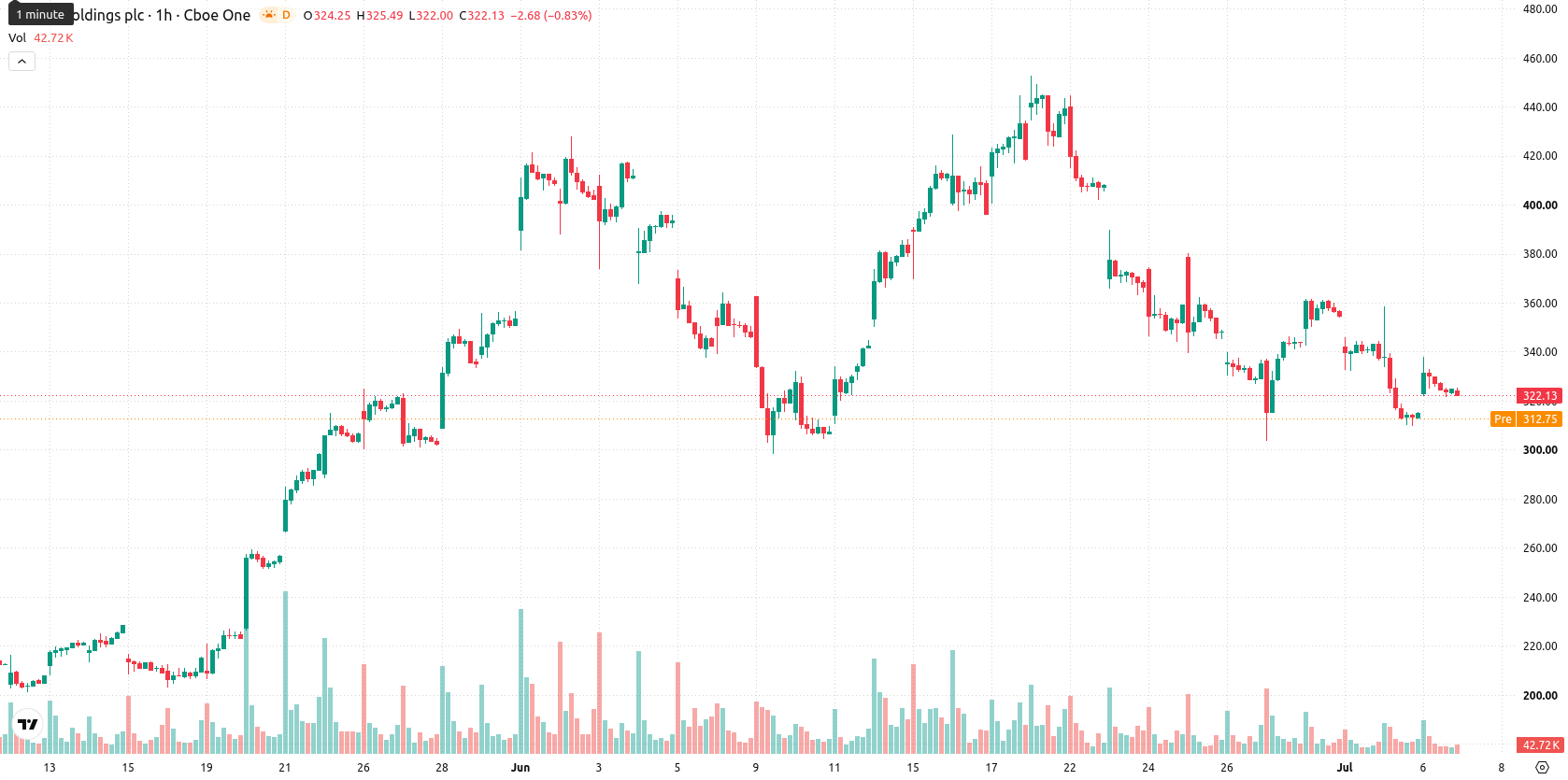 Arm Holdings plc asset chart
