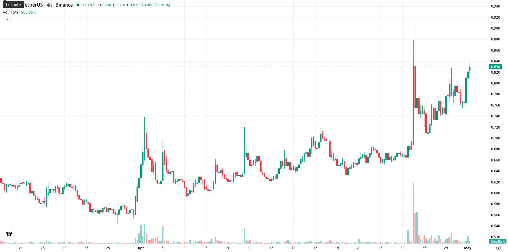Raydium asset chart
