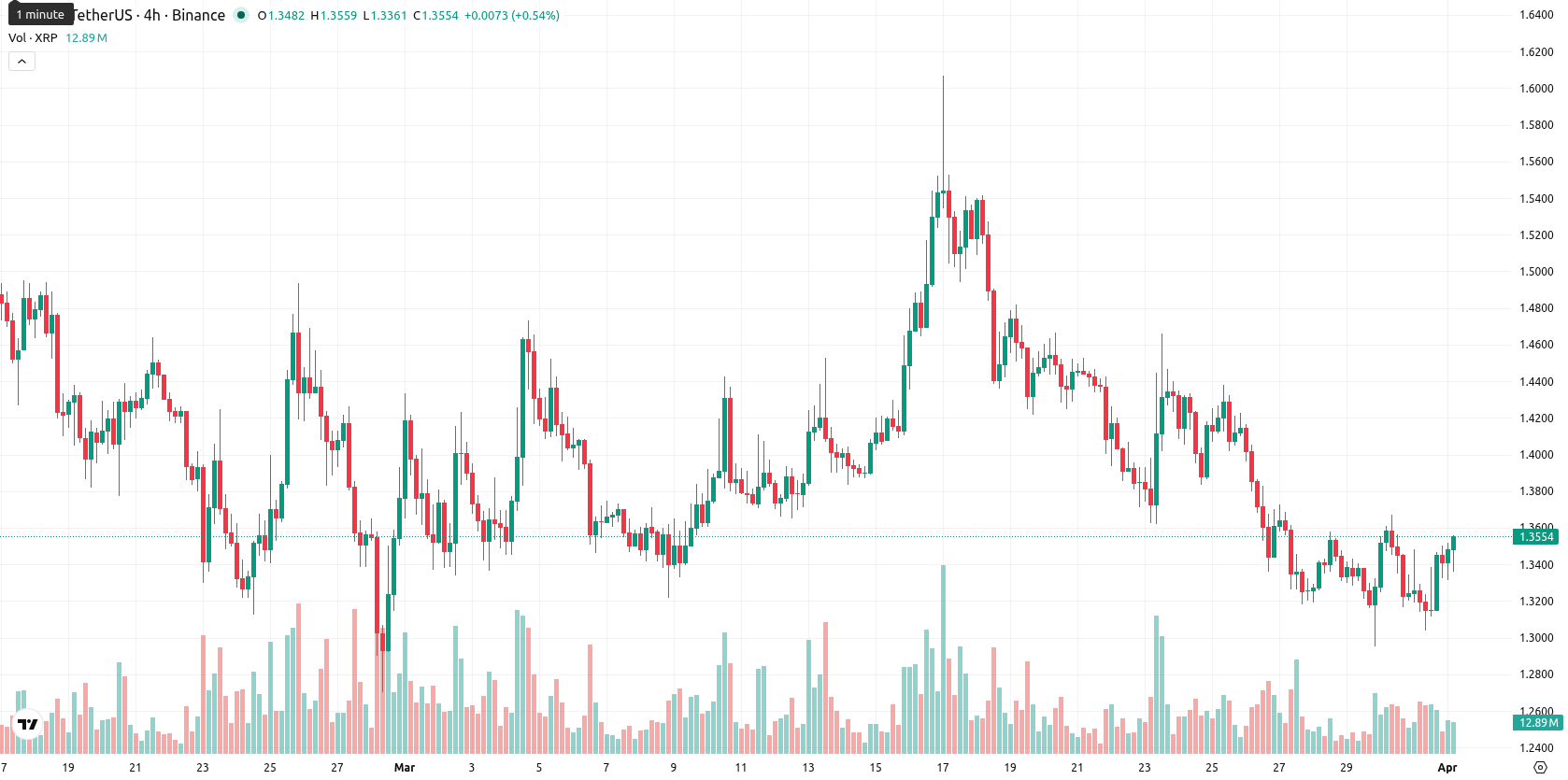 XRP asset chart
