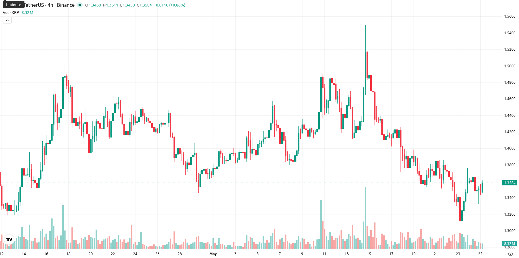 XRP asset chart