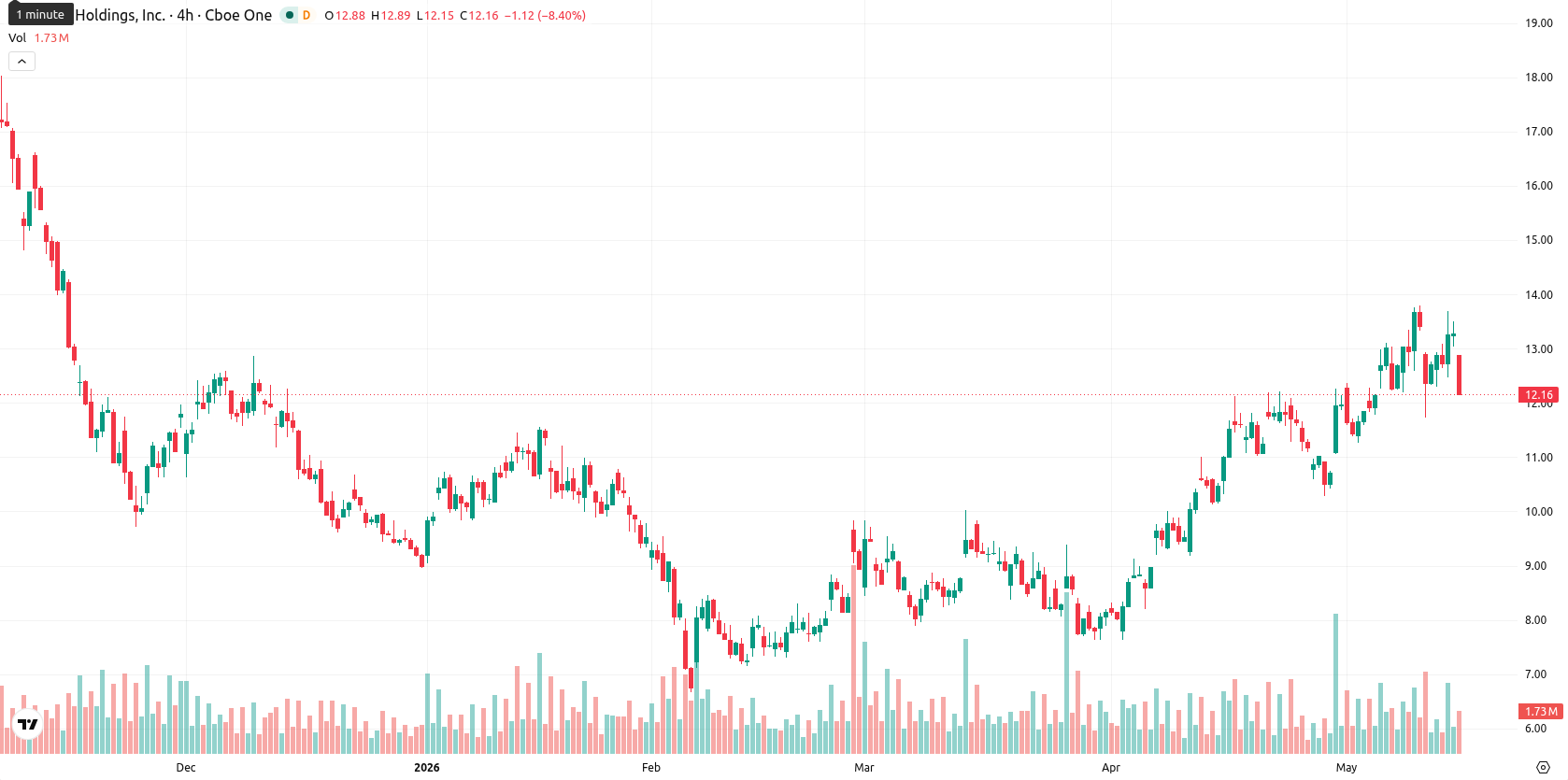 Marathon Digital Holdings asset chart