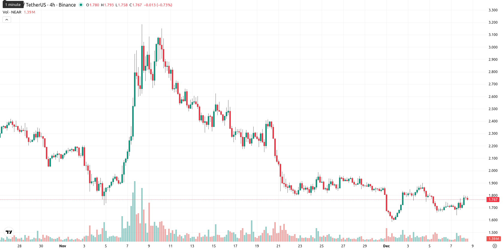 Near Protocol asset chart