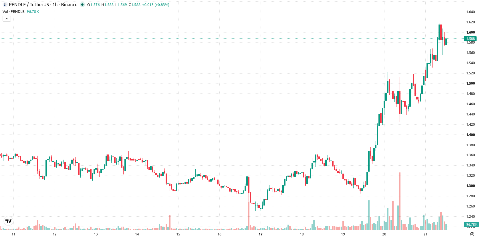 Pendle asset chart