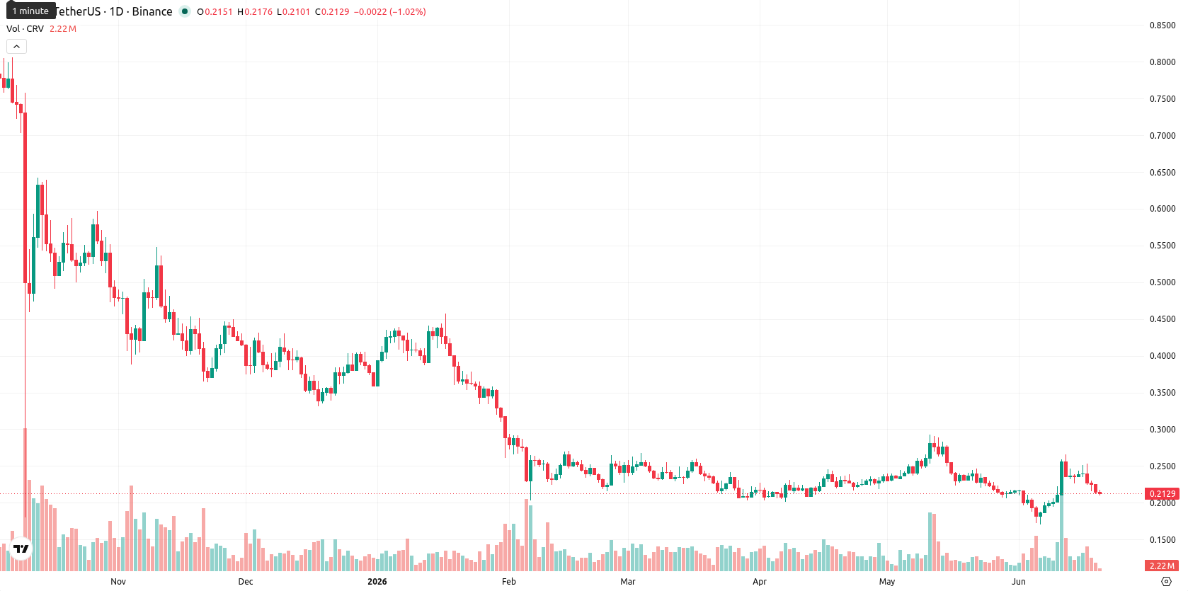 Curve DAO asset chart