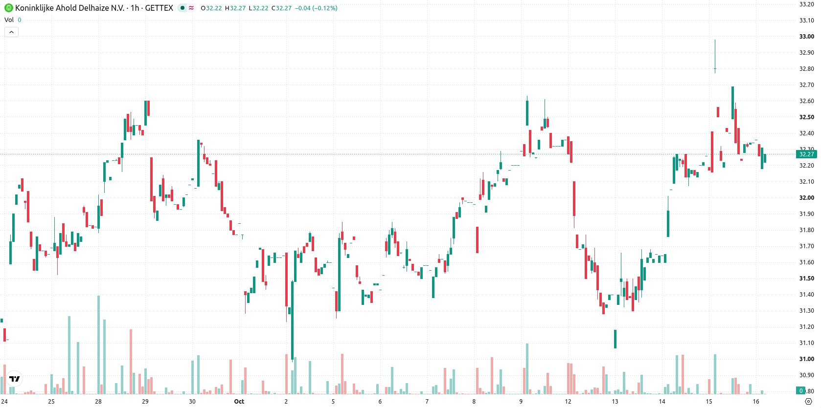 Ahold Delhaize N.V. asset chart