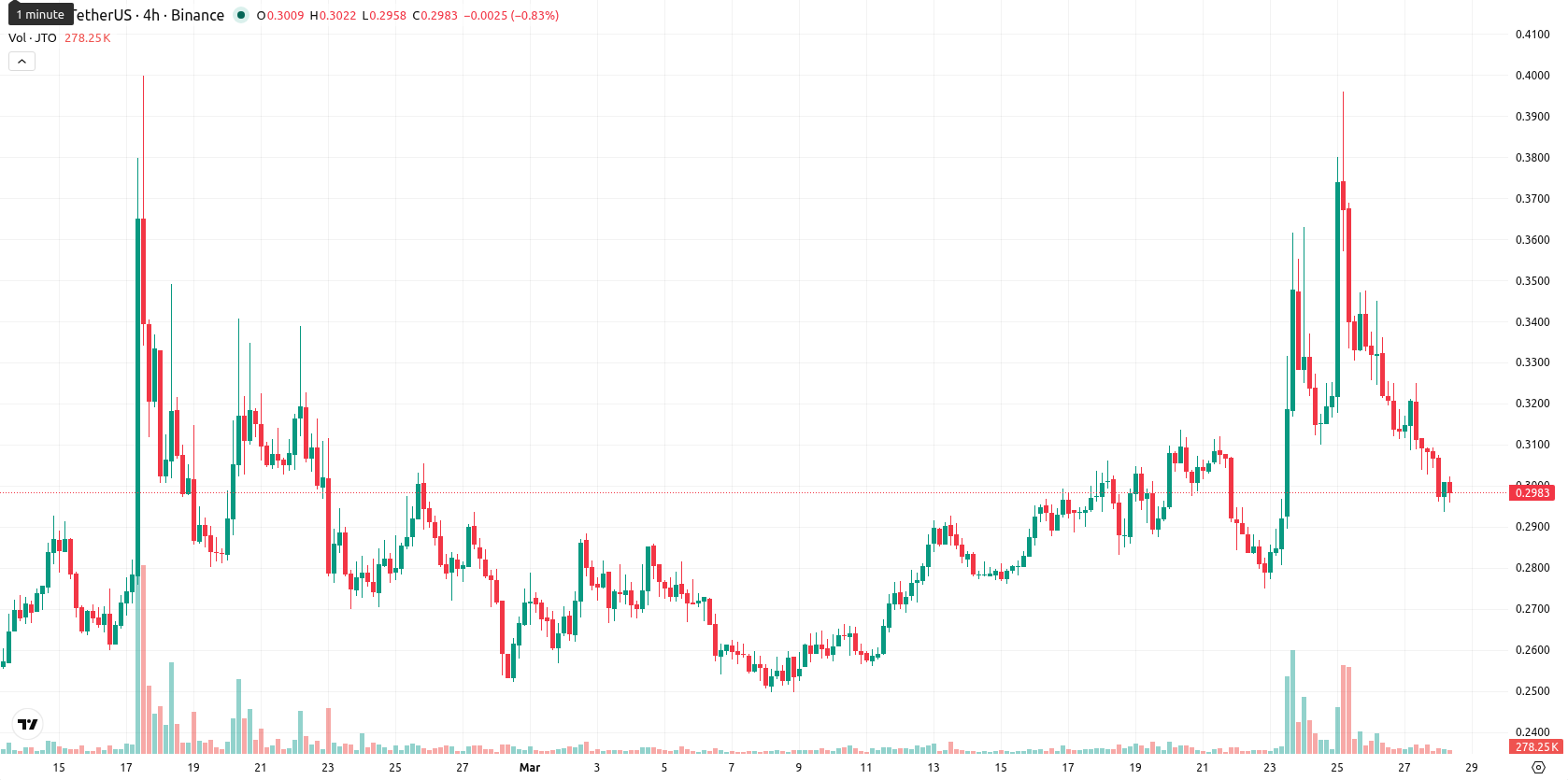 Jito asset chart