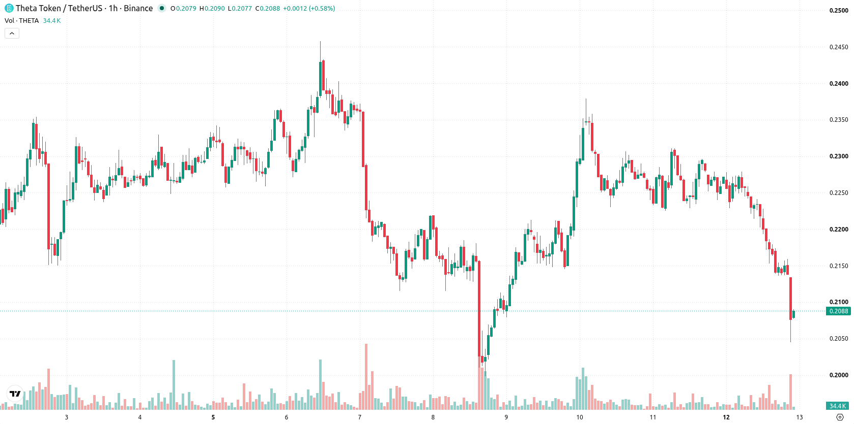 Theta Network asset chart