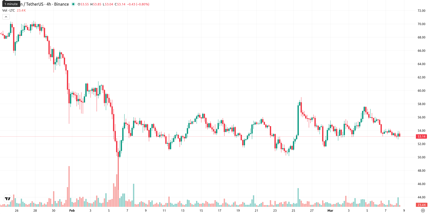 Litecoin asset chart
