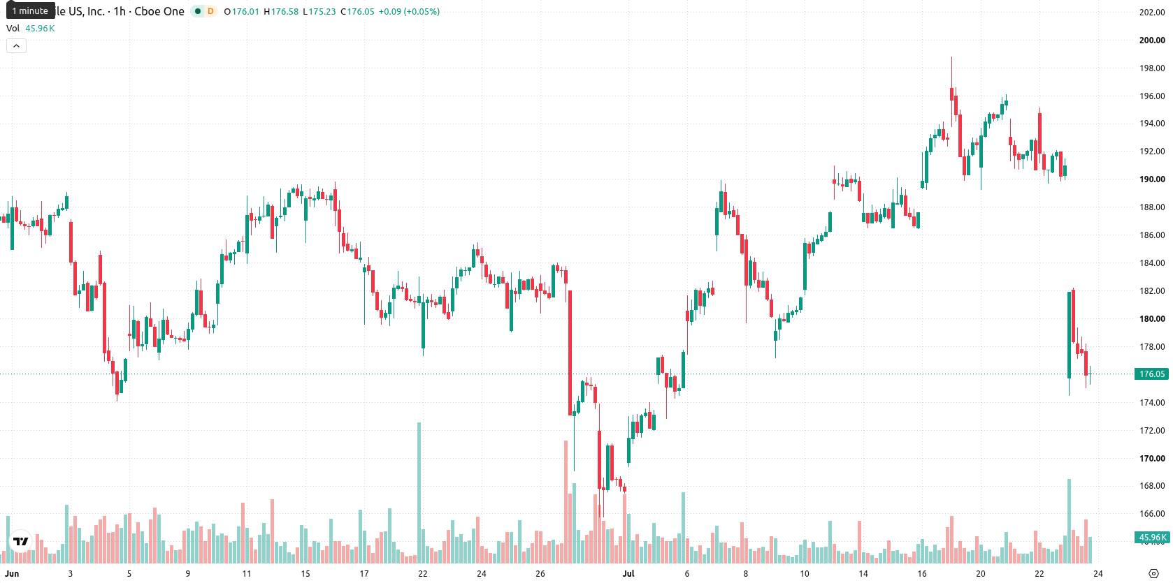T-Mobile asset chart