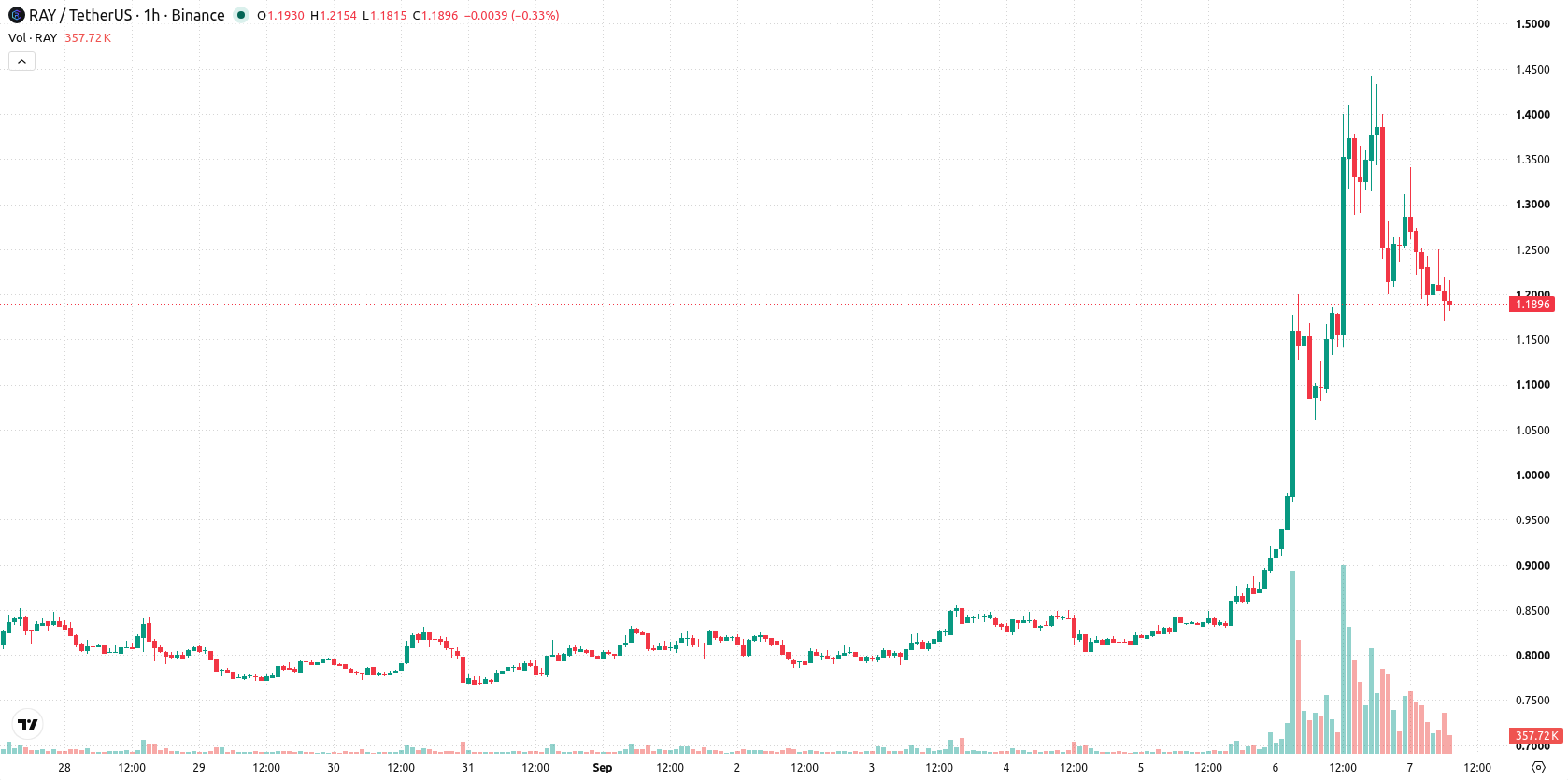 Raydium asset chart