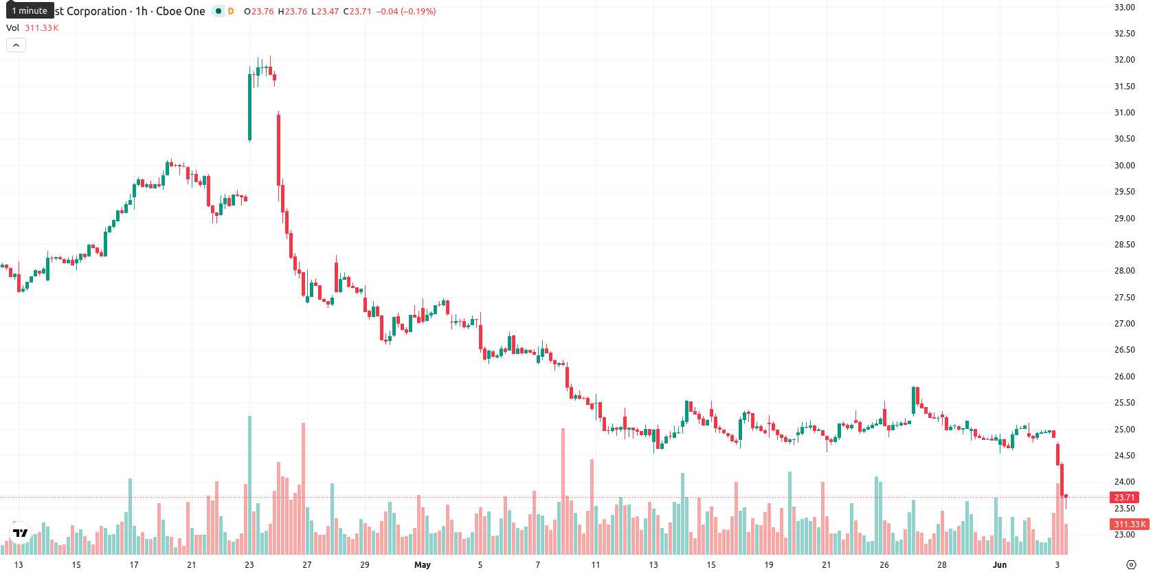 Comcast Corporation asset chart