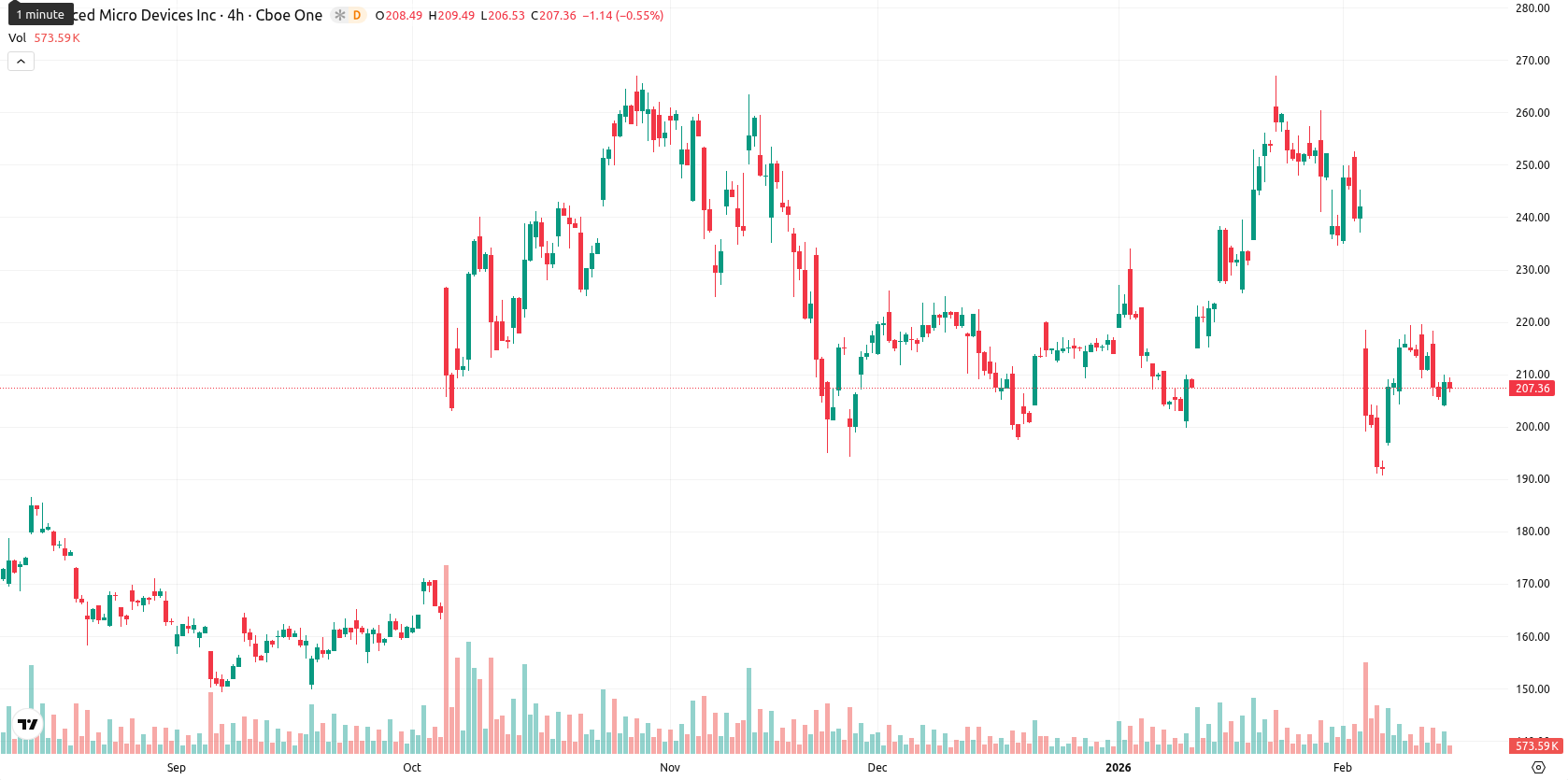 Advanced Micro Devices asset chart