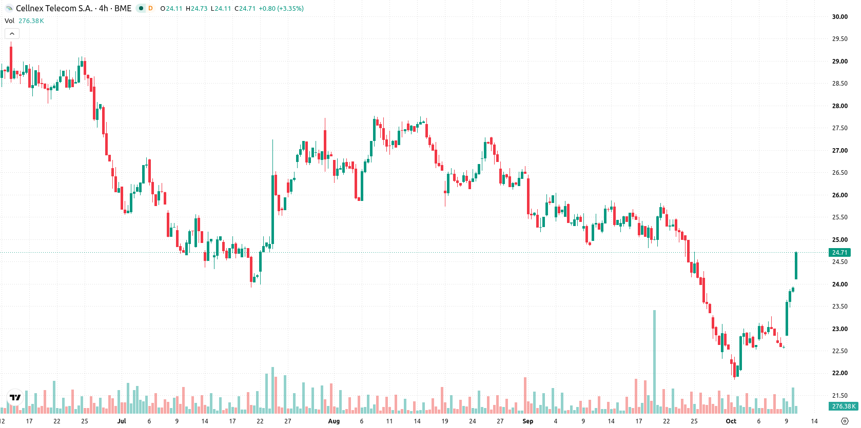 Cellnex Telecom asset chart