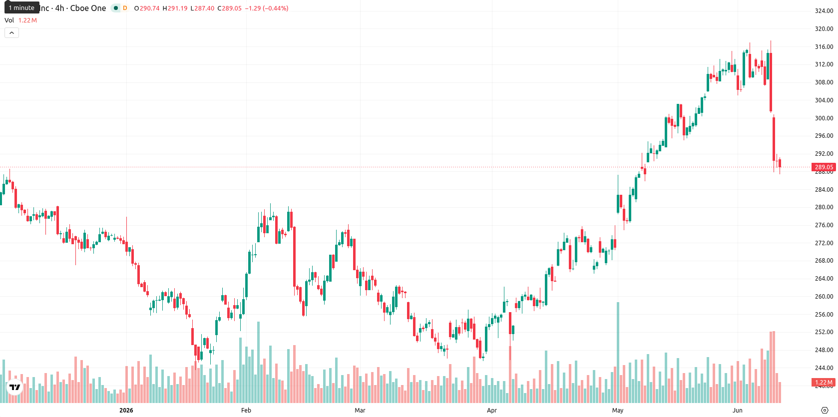 Apple Inc. asset chart