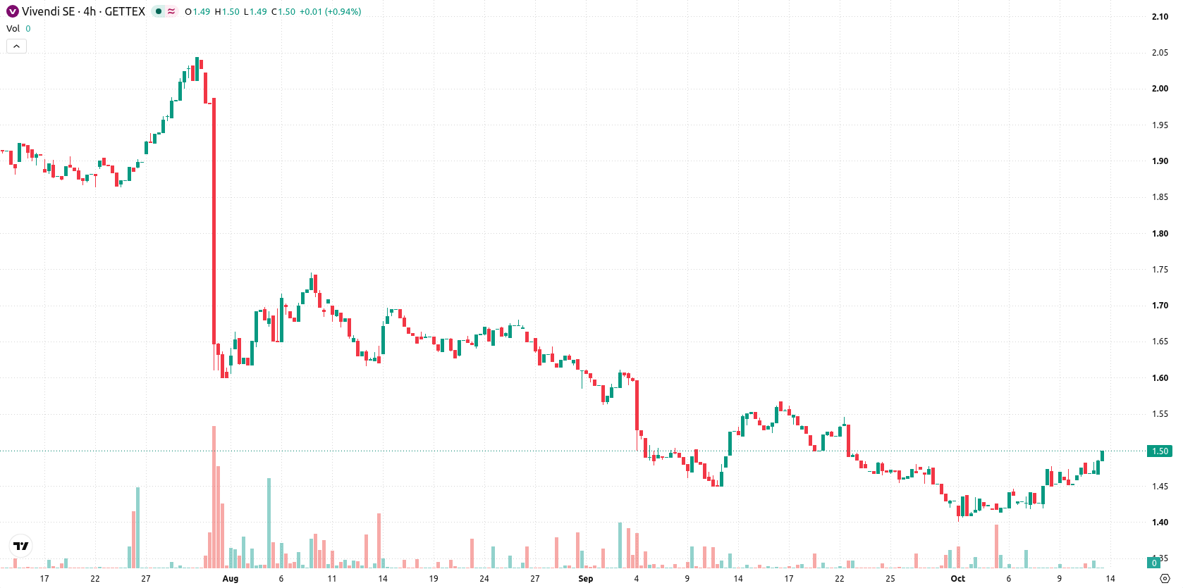 Vivendi S.E. asset chart