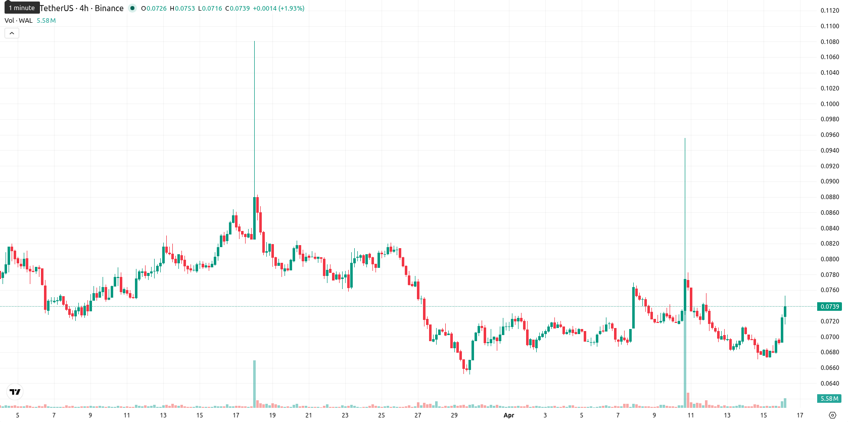 Walrus asset chart