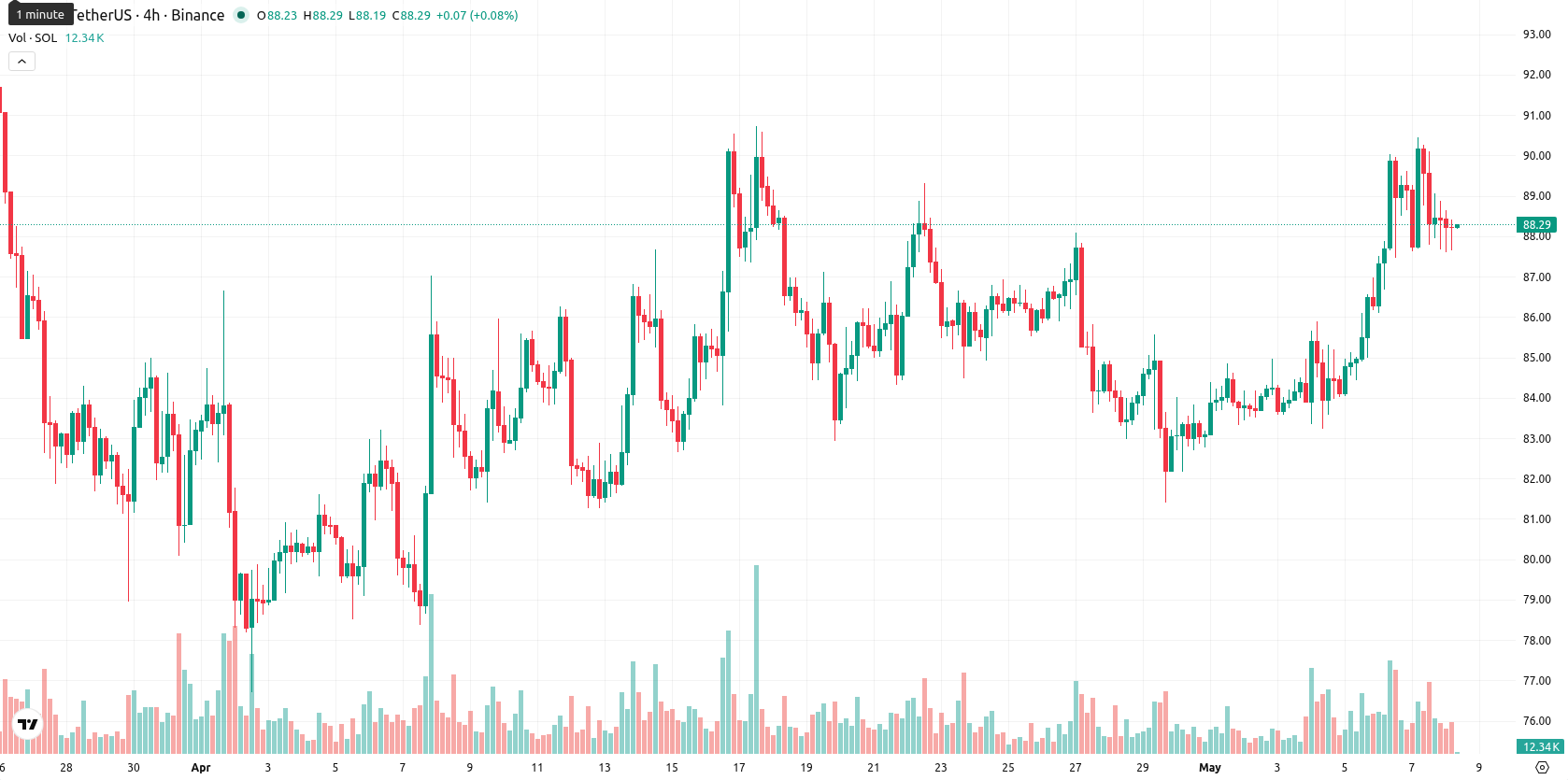 Solana asset chart