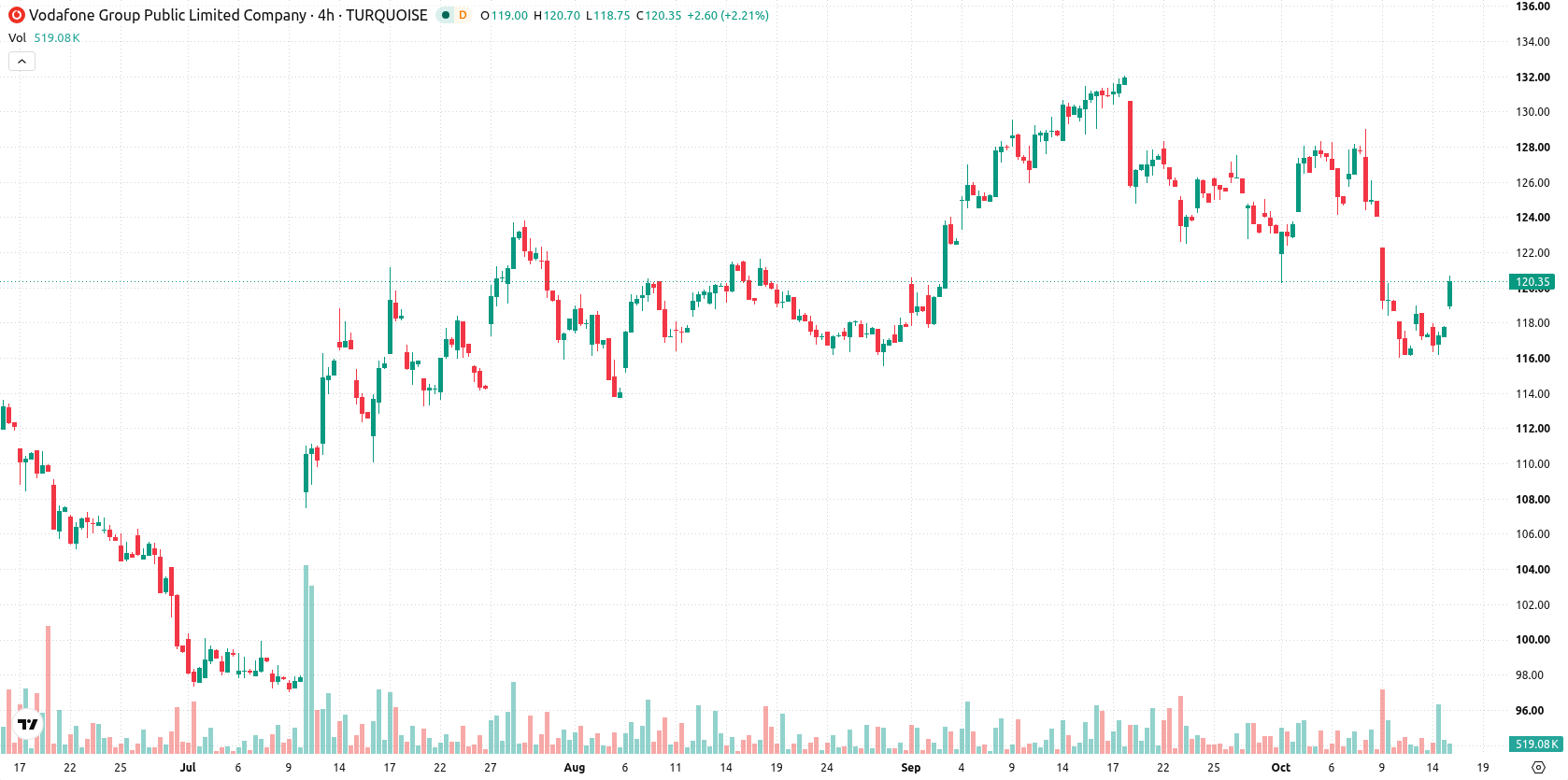 Vodafone asset chart