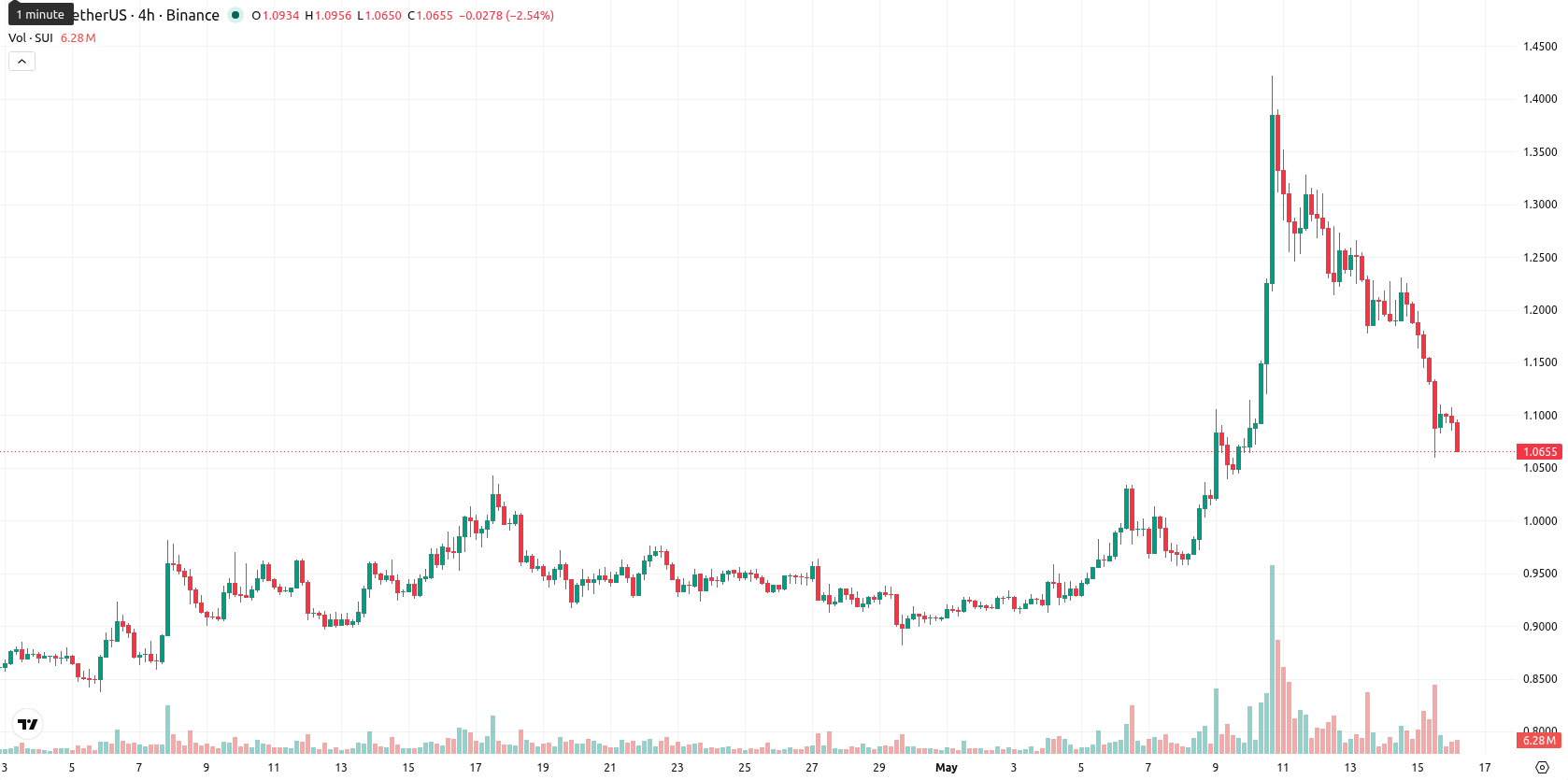 Sui asset chart