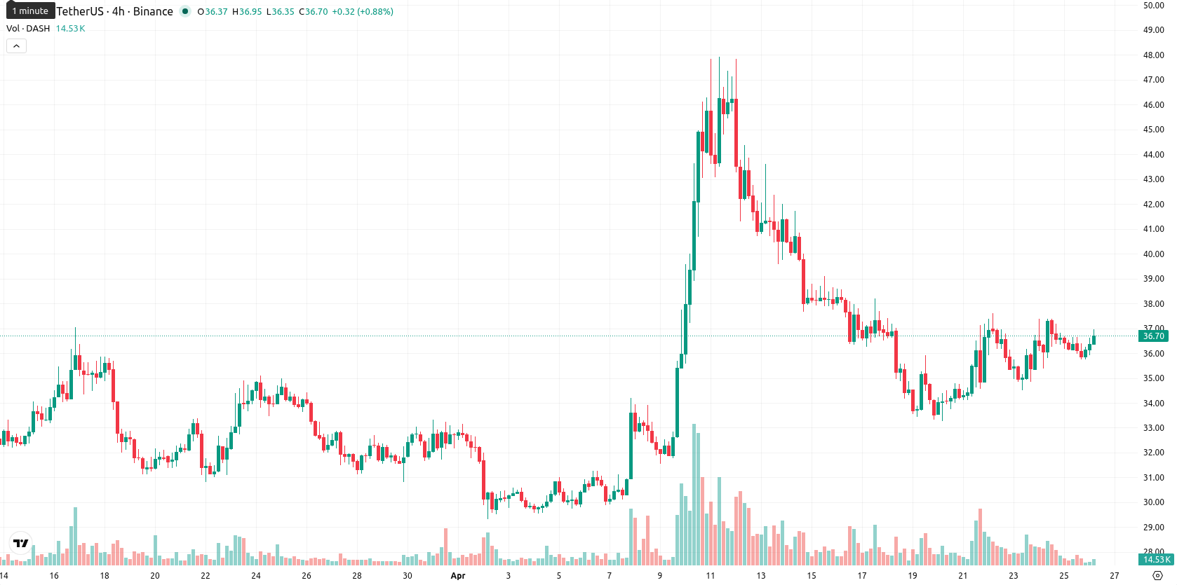 Dash asset chart