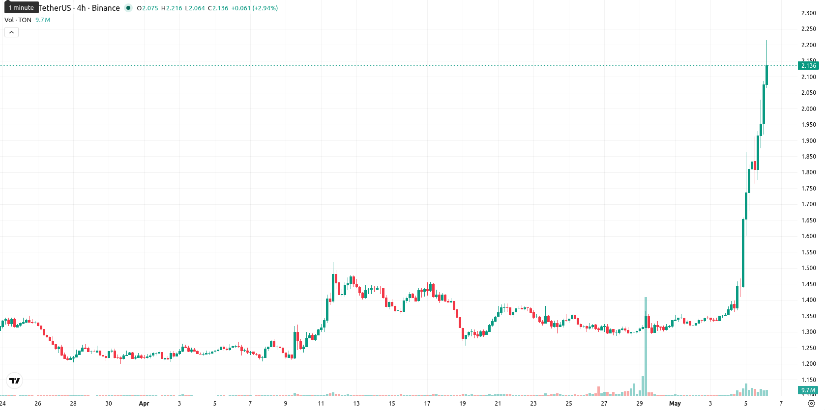 Toncoin asset chart