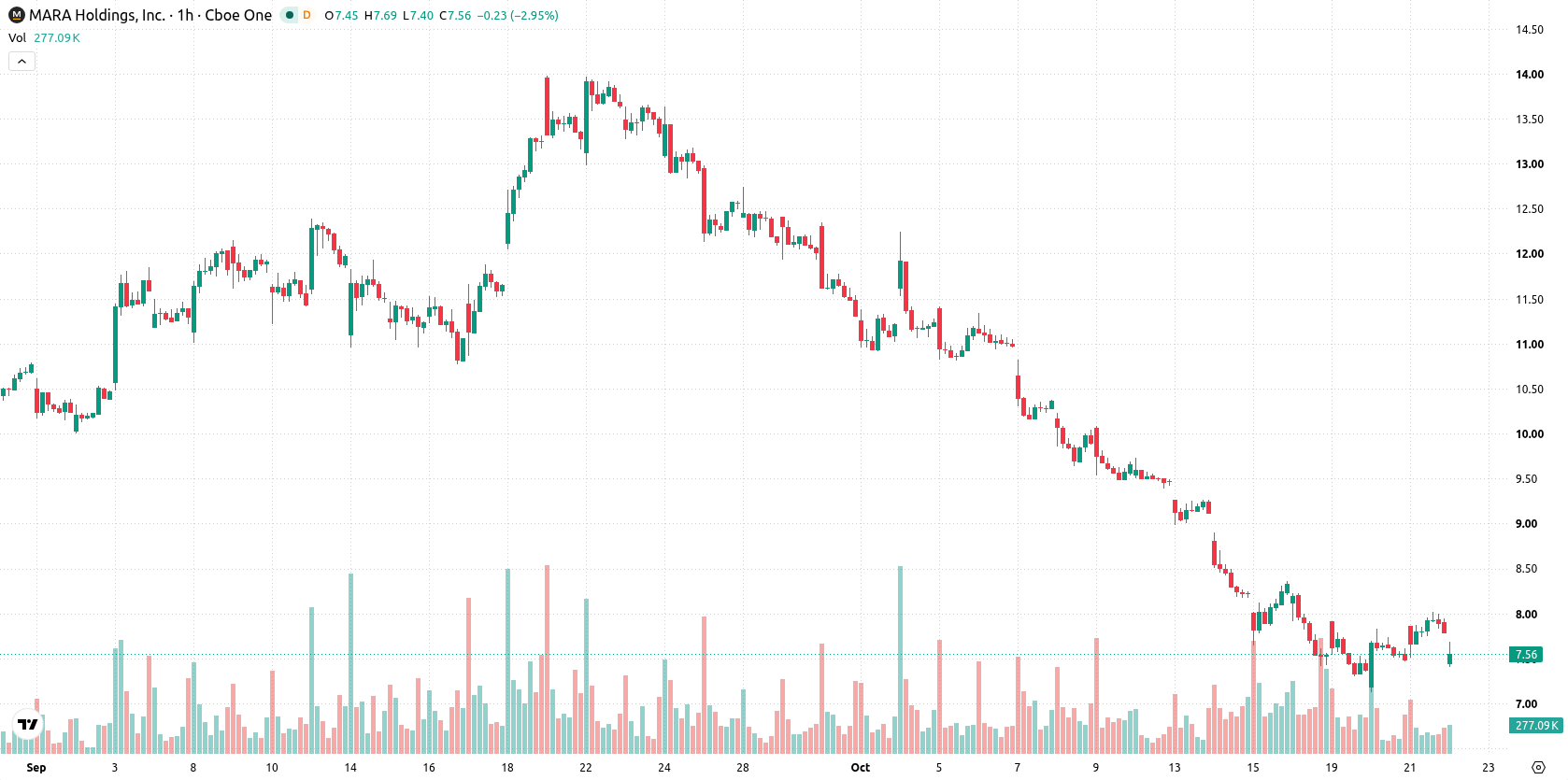 Marathon Digital Holdings asset chart