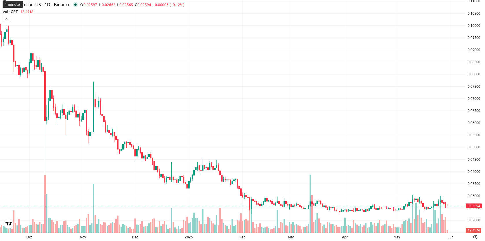 The Graph asset chart