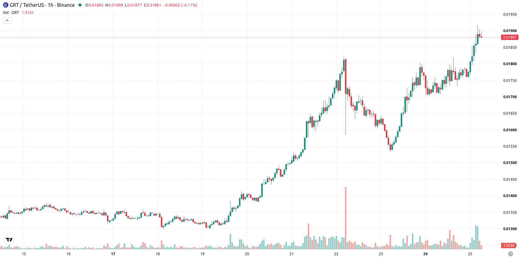 The Graph asset chart