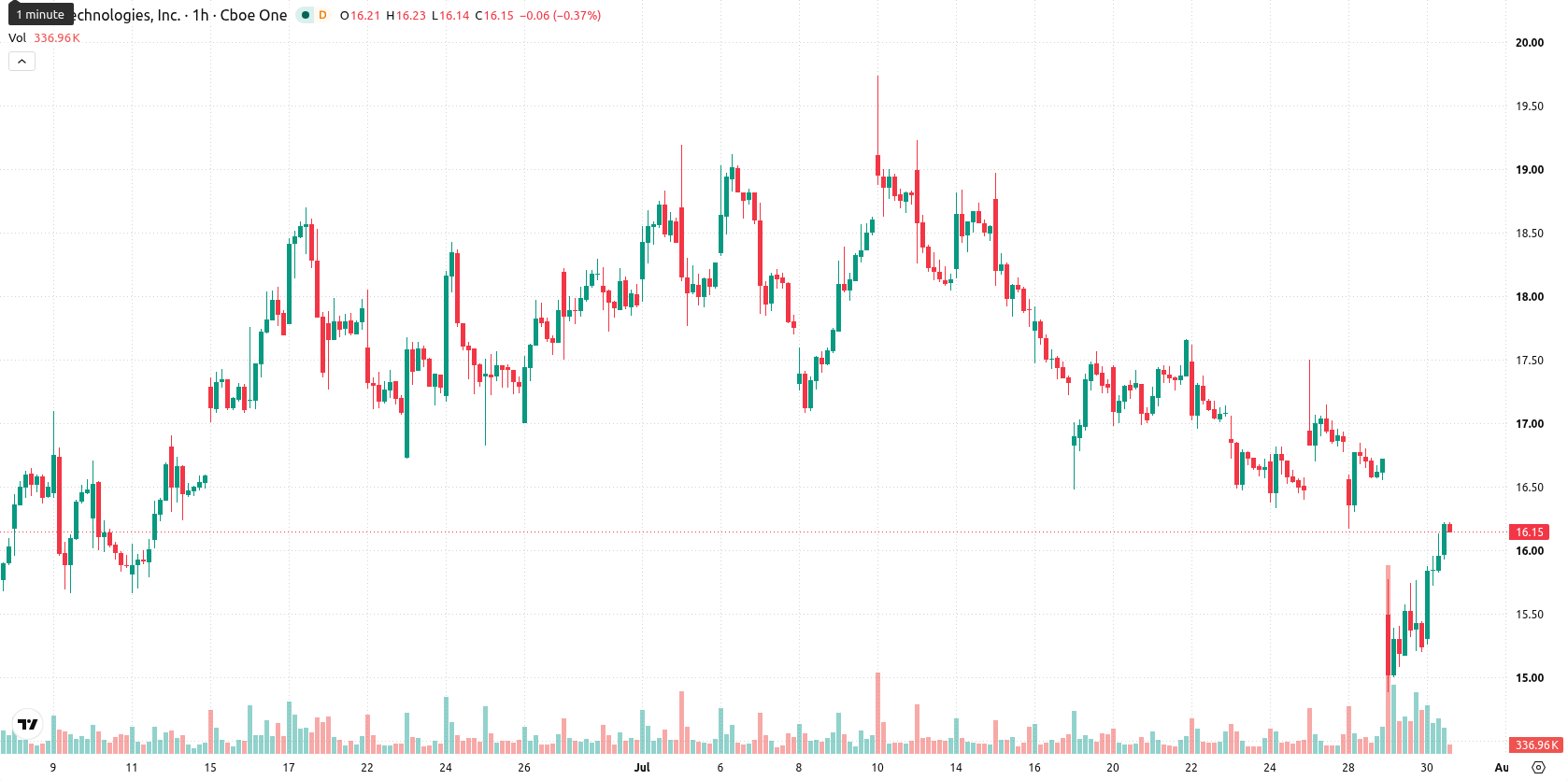 SoFi Technologies asset chart