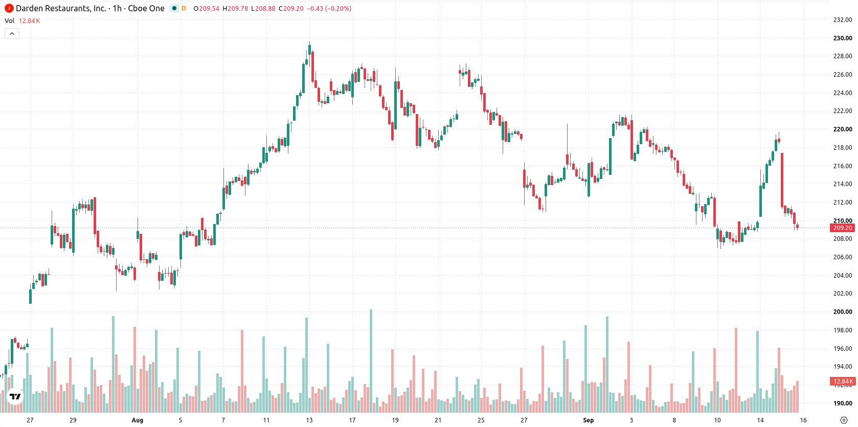 Darden Restaurants Inc asset chart