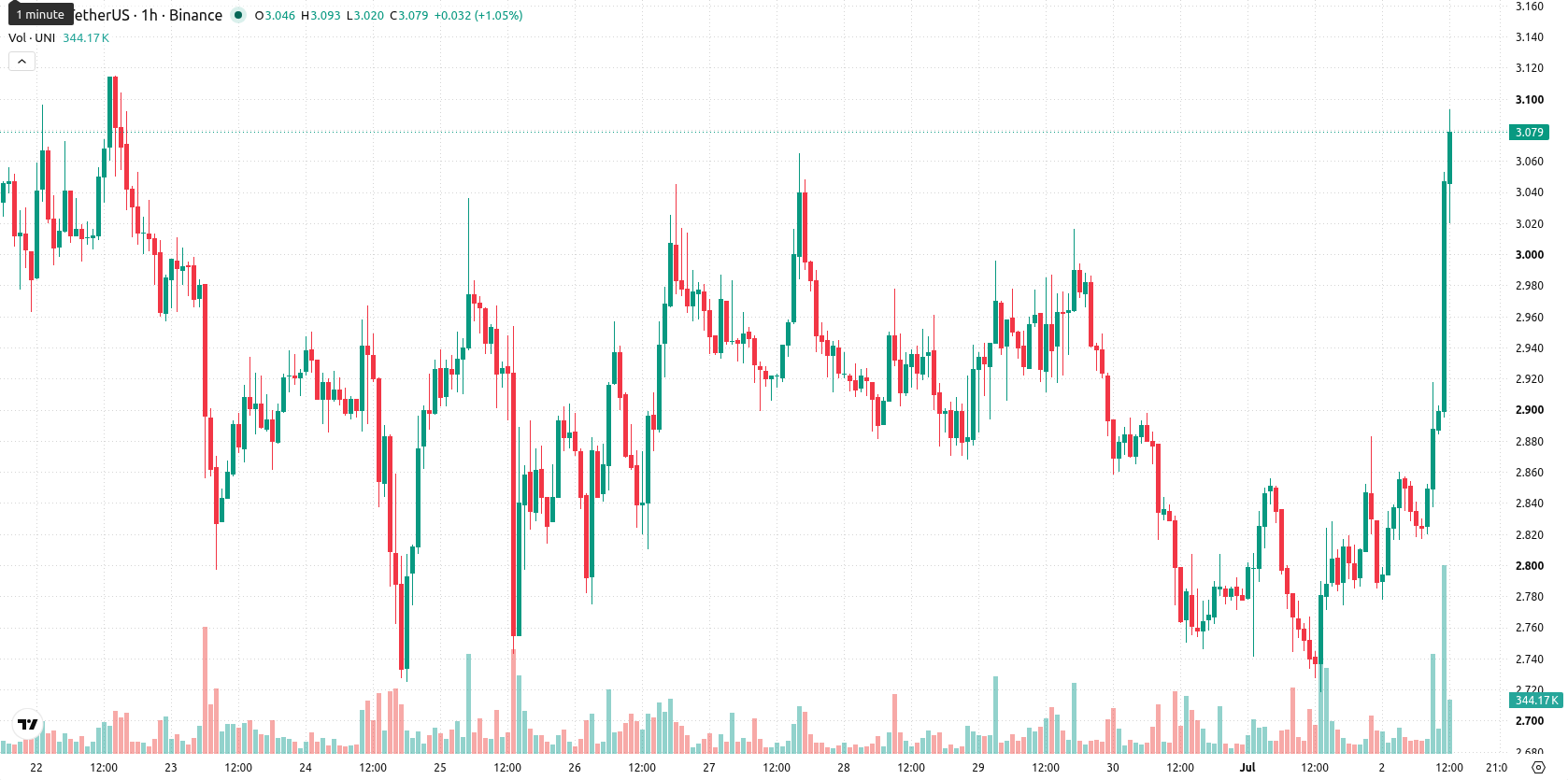 Uniswap asset chart