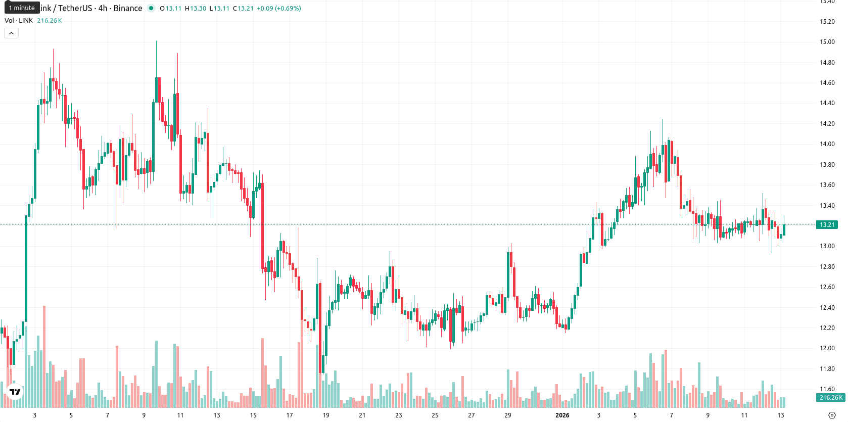 Chainlink asset chart