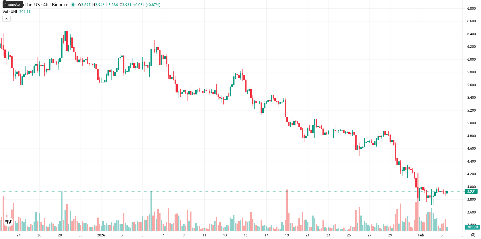 Uniswap asset chart